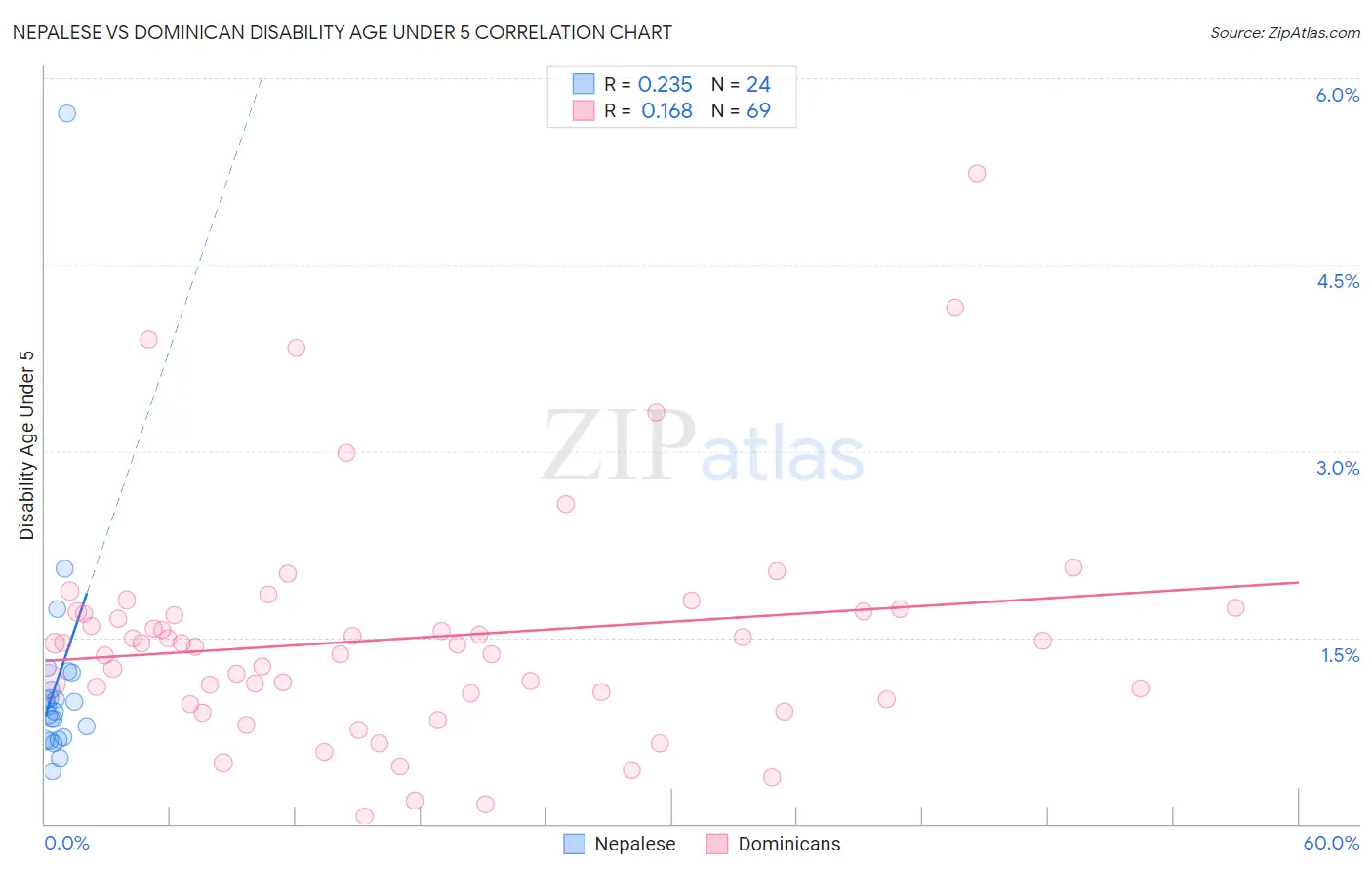 Nepalese vs Dominican Disability Age Under 5