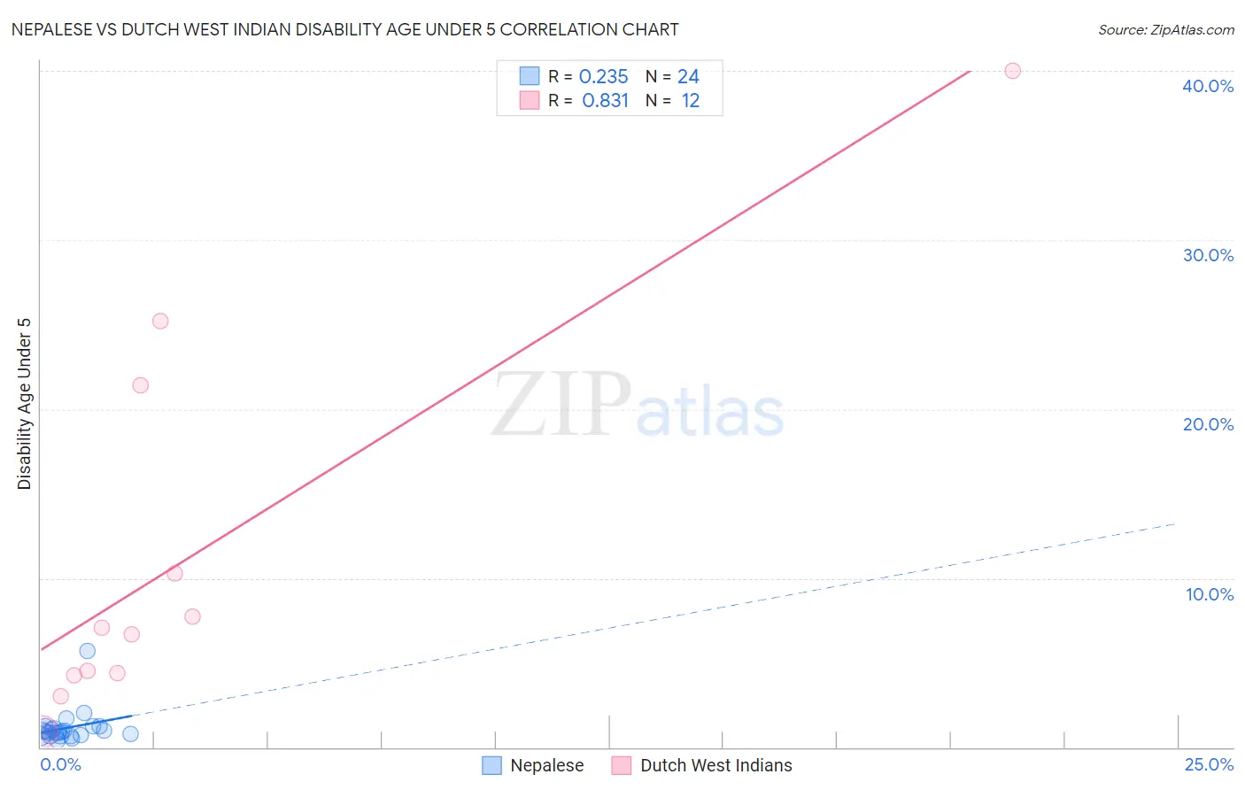 Nepalese vs Dutch West Indian Disability Age Under 5