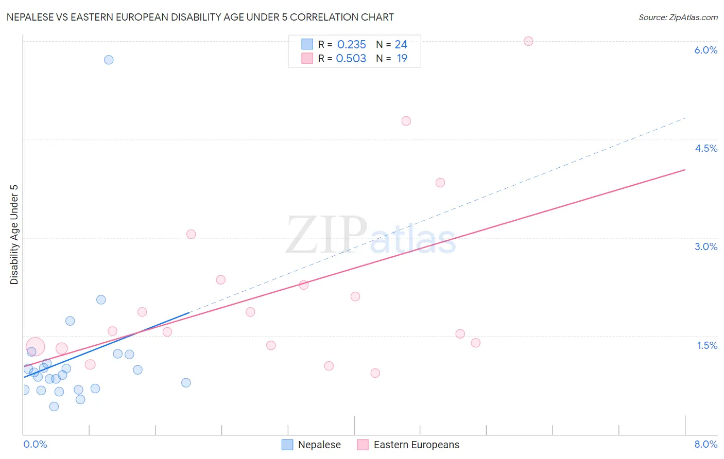 Nepalese vs Eastern European Disability Age Under 5