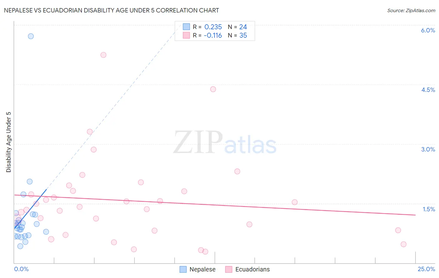 Nepalese vs Ecuadorian Disability Age Under 5