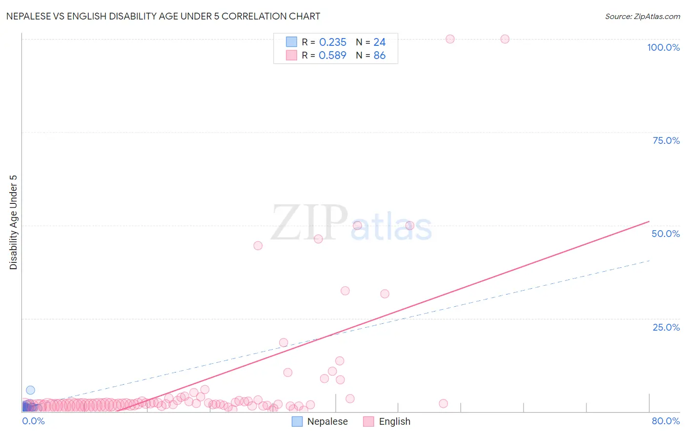 Nepalese vs English Disability Age Under 5
