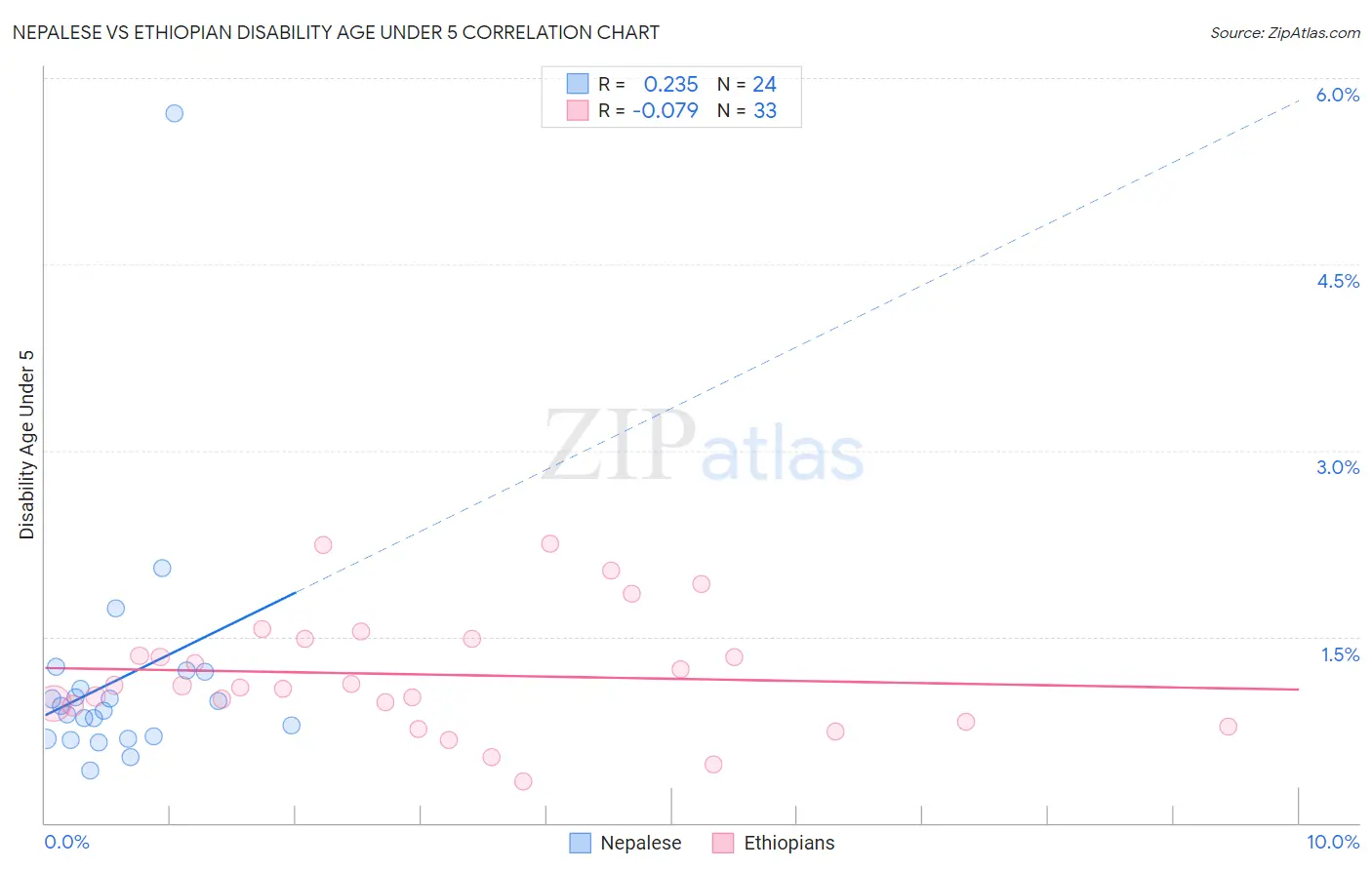 Nepalese vs Ethiopian Disability Age Under 5
