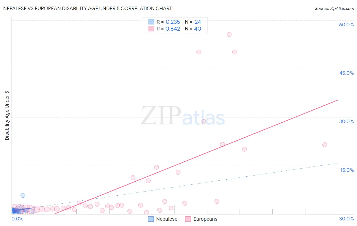 Nepalese vs European Disability Age Under 5