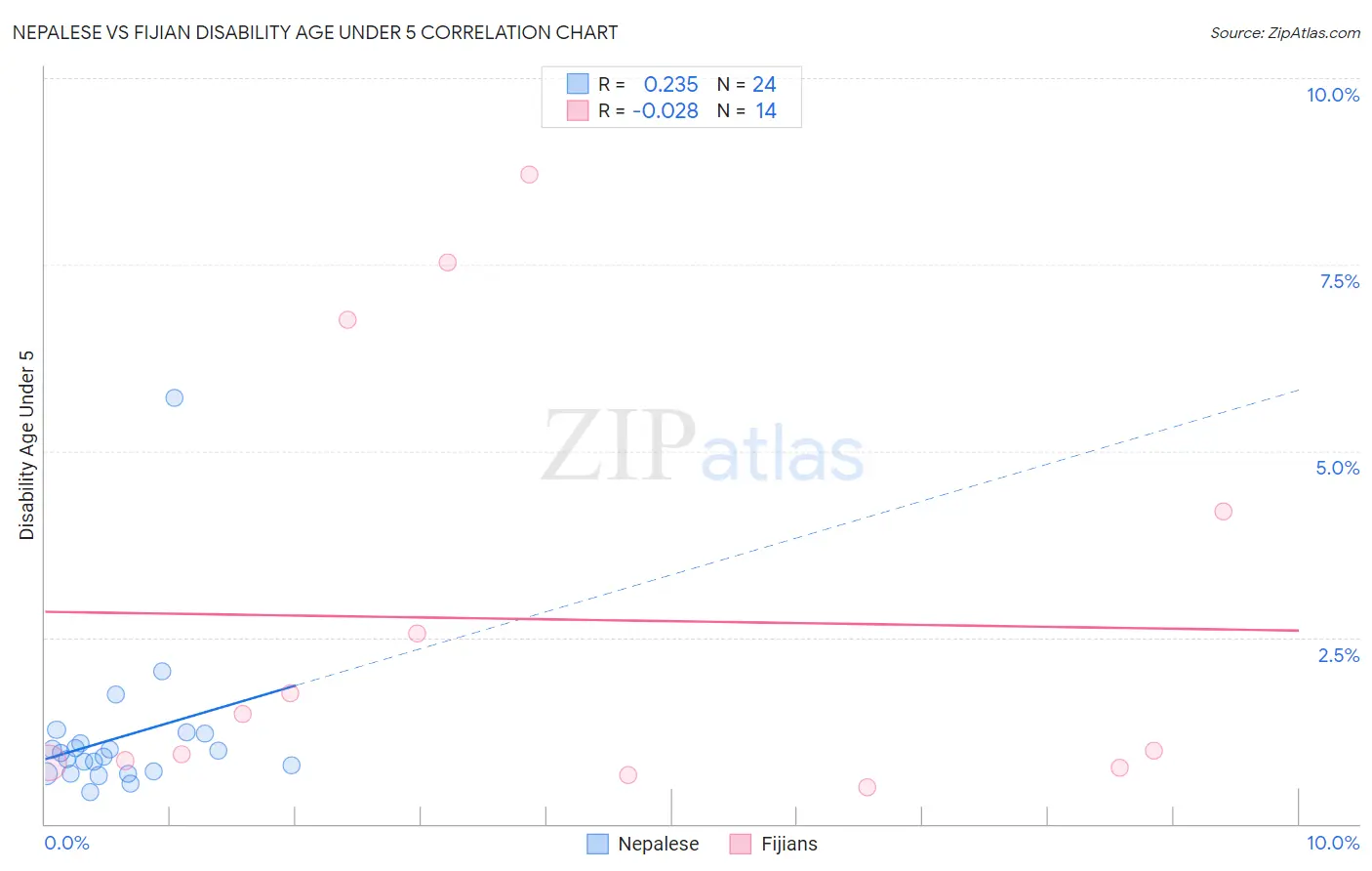 Nepalese vs Fijian Disability Age Under 5