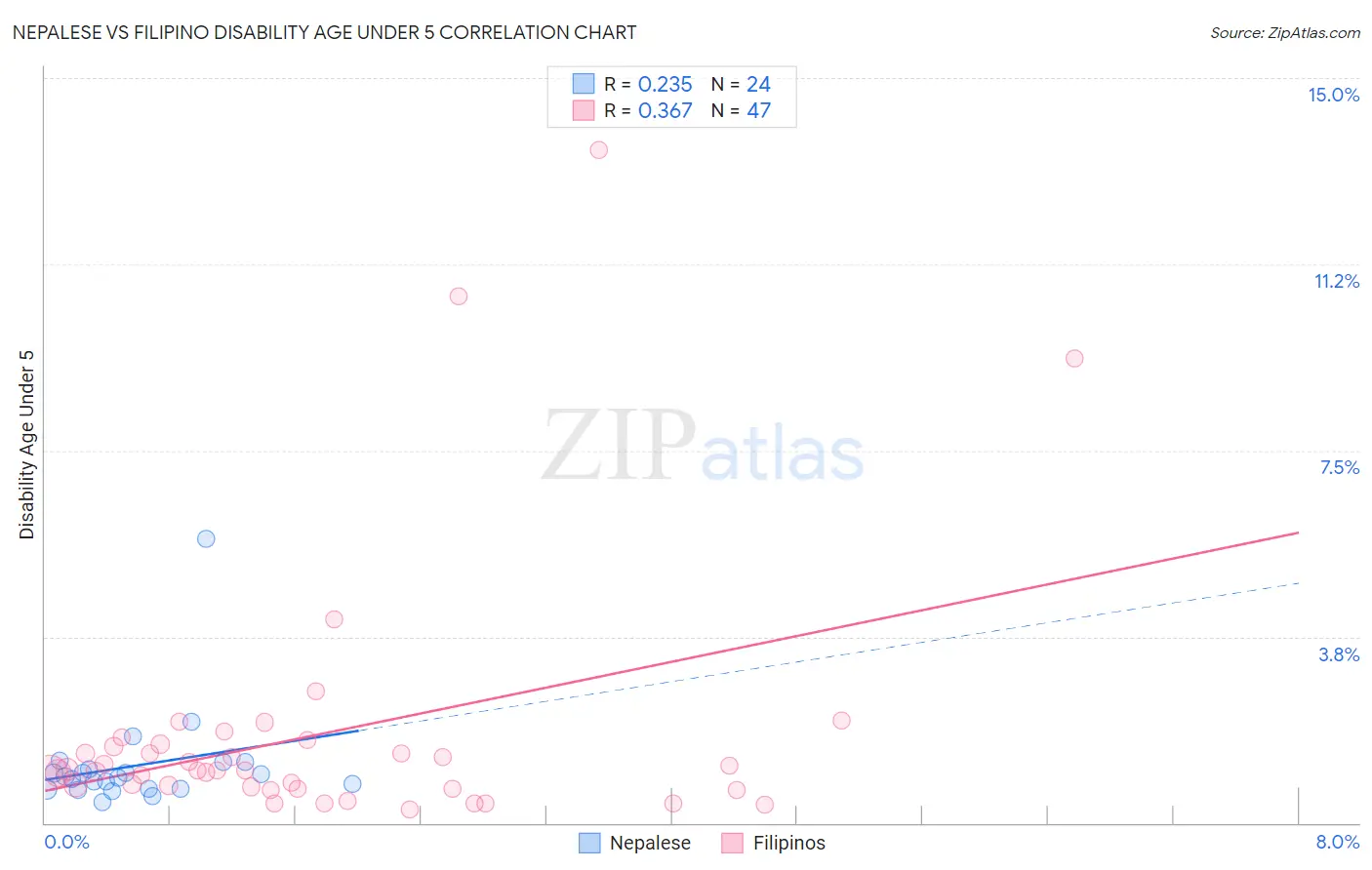 Nepalese vs Filipino Disability Age Under 5