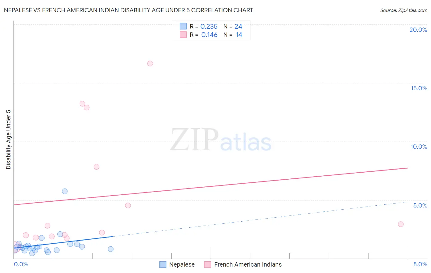 Nepalese vs French American Indian Disability Age Under 5