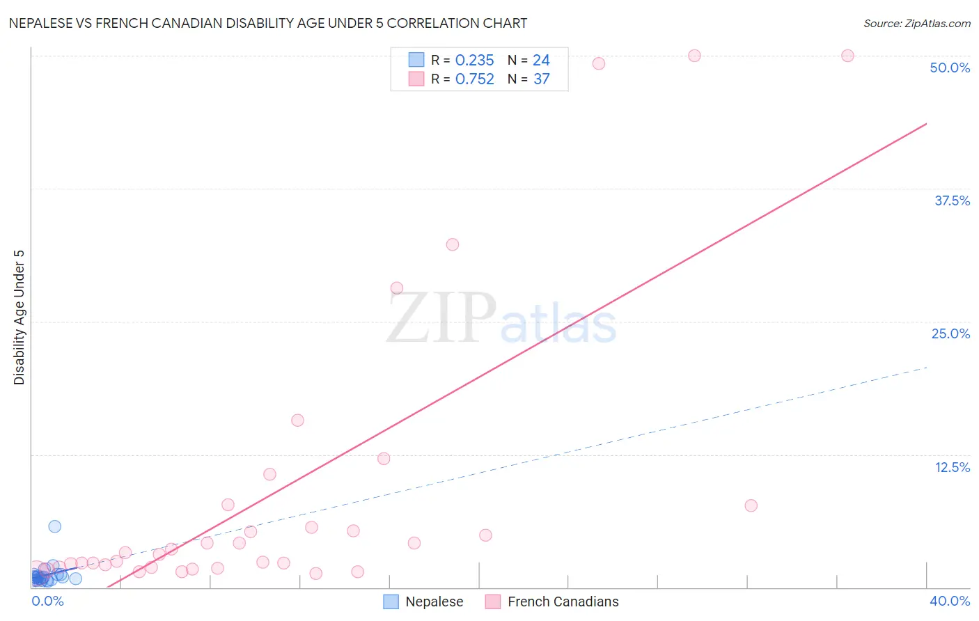 Nepalese vs French Canadian Disability Age Under 5