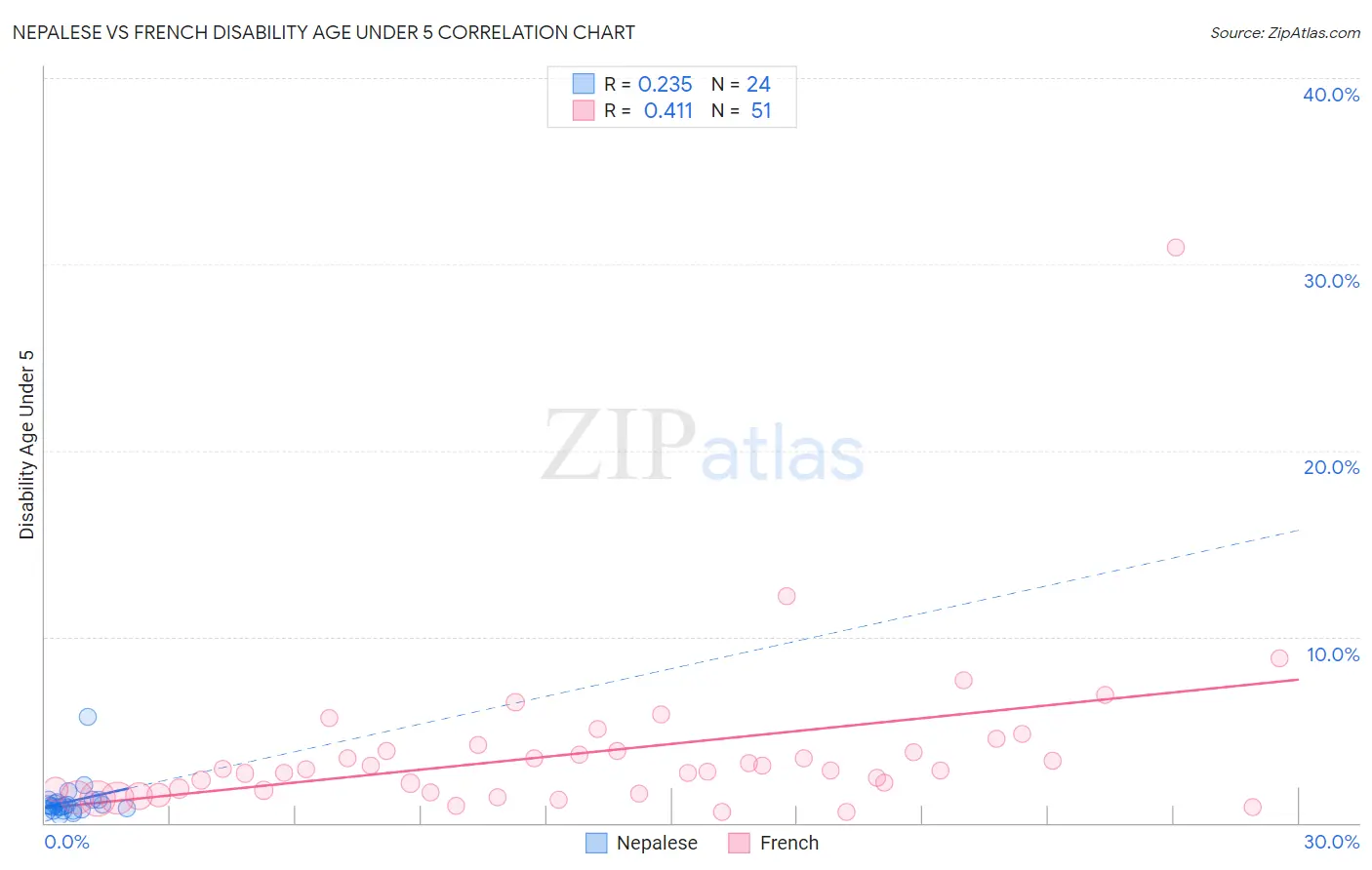 Nepalese vs French Disability Age Under 5