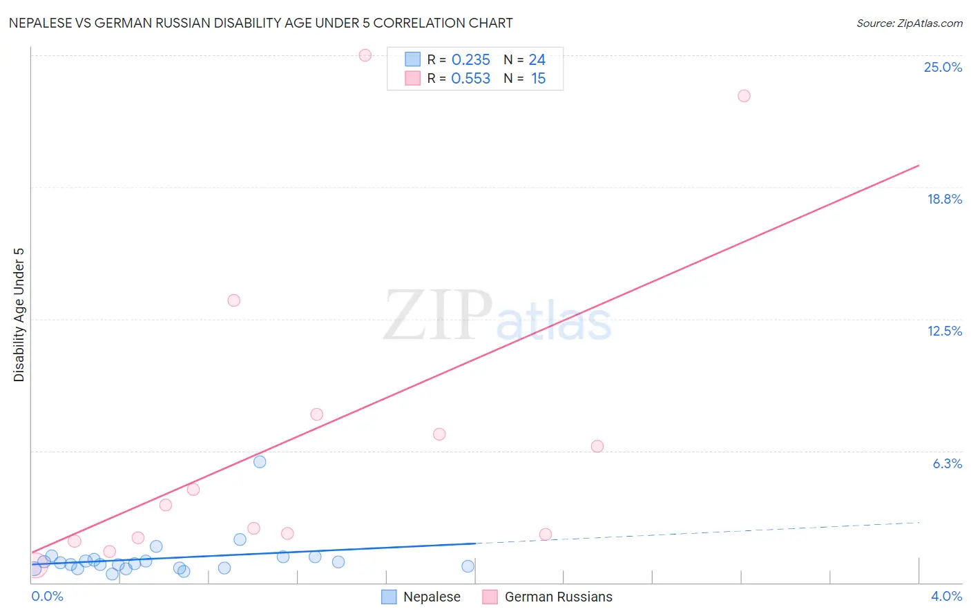 Nepalese vs German Russian Disability Age Under 5