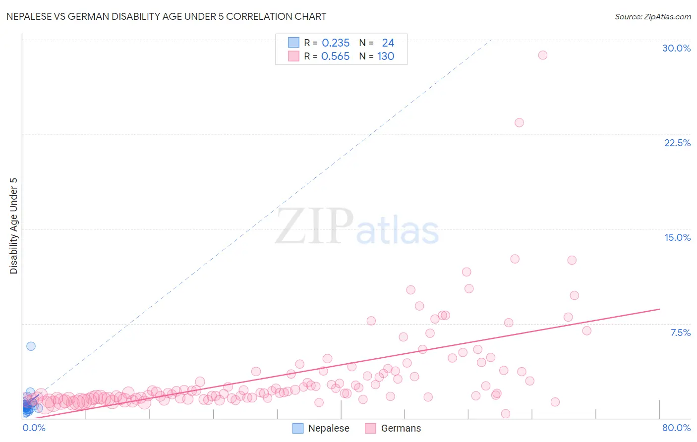 Nepalese vs German Disability Age Under 5