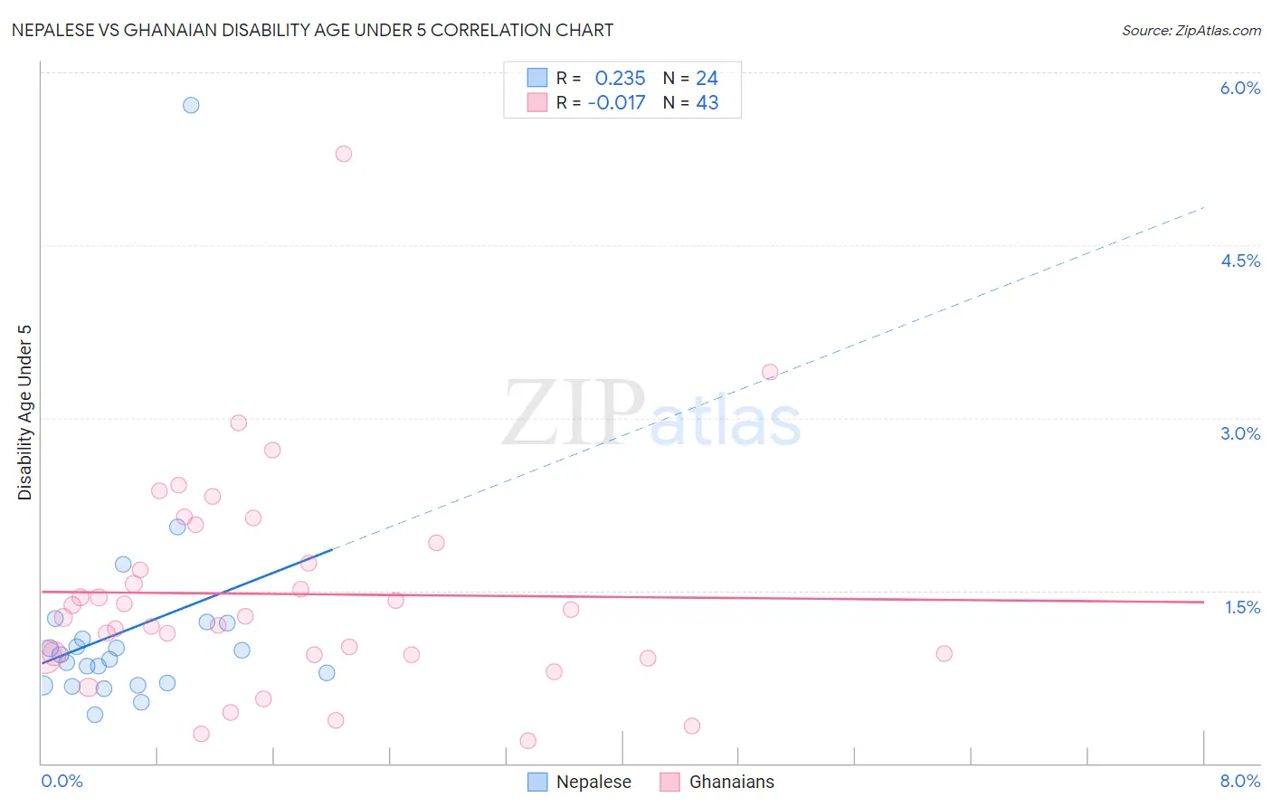 Nepalese vs Ghanaian Disability Age Under 5