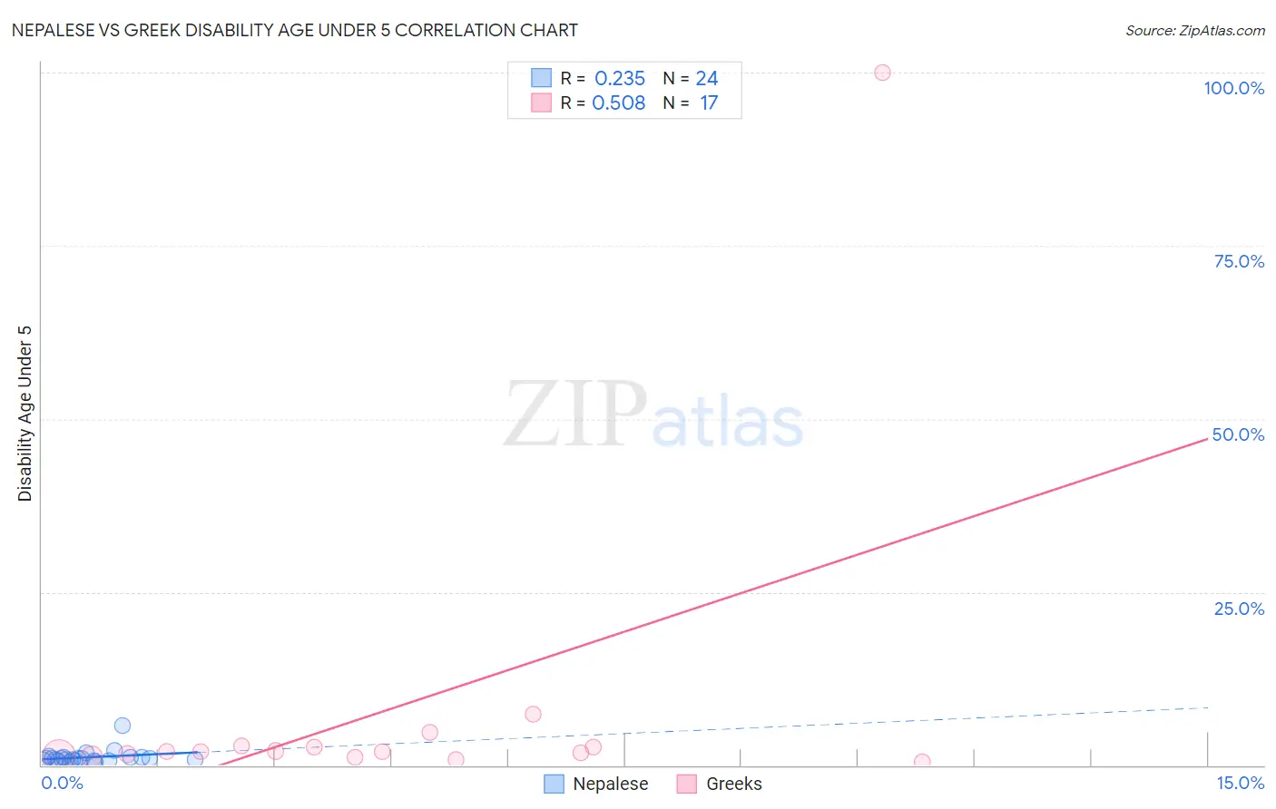 Nepalese vs Greek Disability Age Under 5