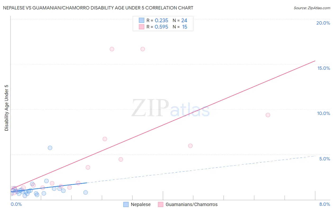 Nepalese vs Guamanian/Chamorro Disability Age Under 5