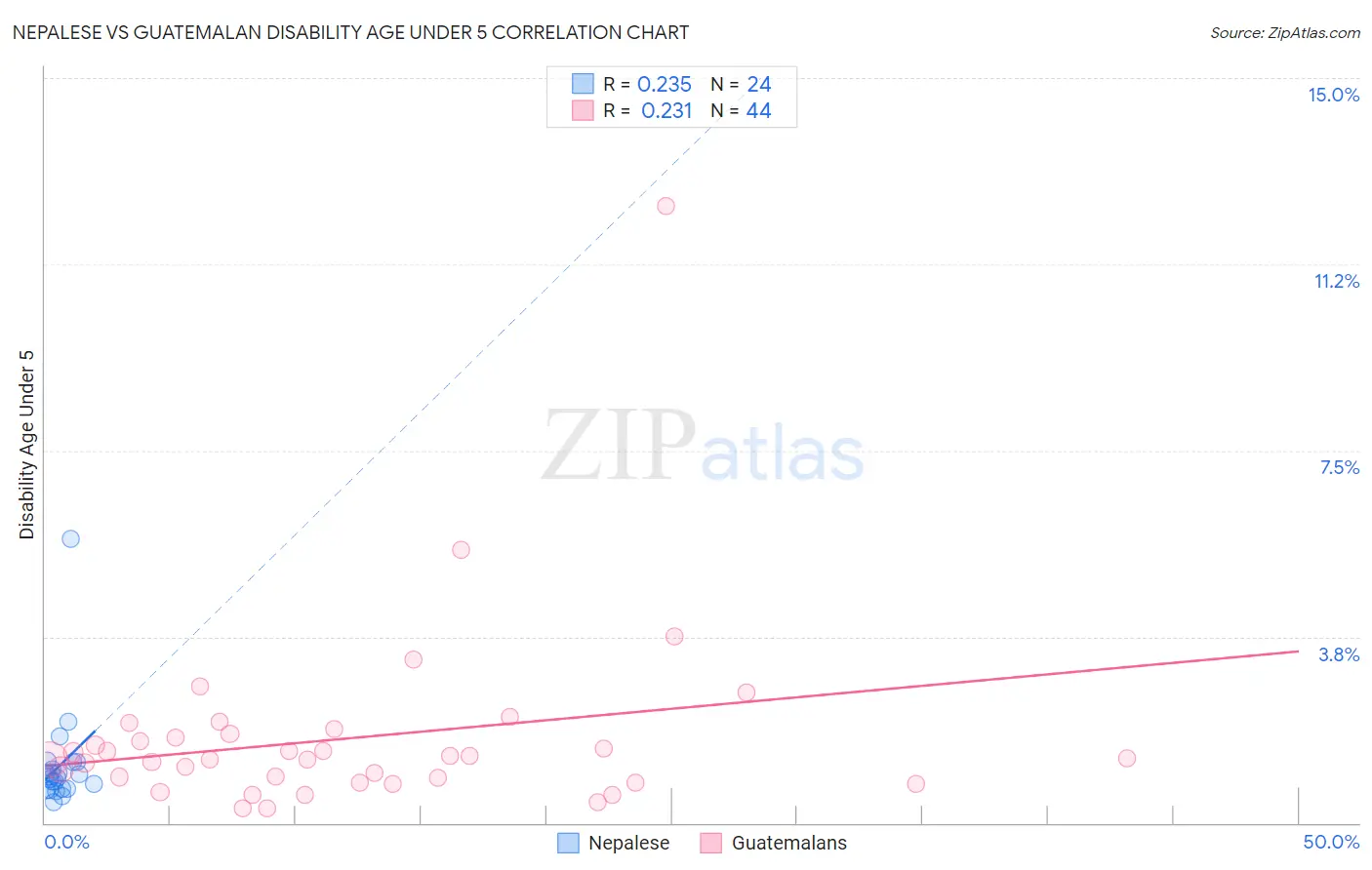 Nepalese vs Guatemalan Disability Age Under 5