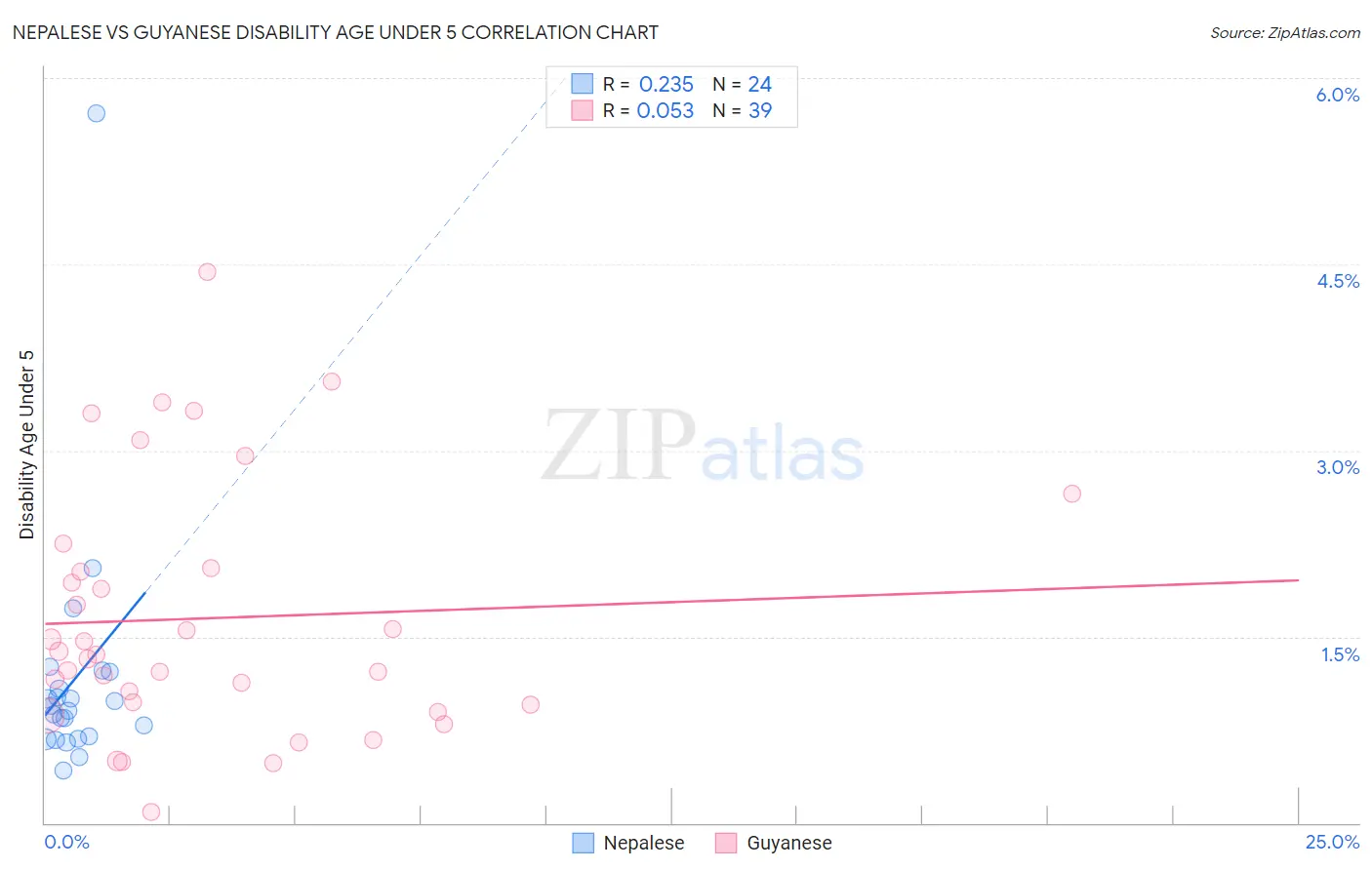 Nepalese vs Guyanese Disability Age Under 5