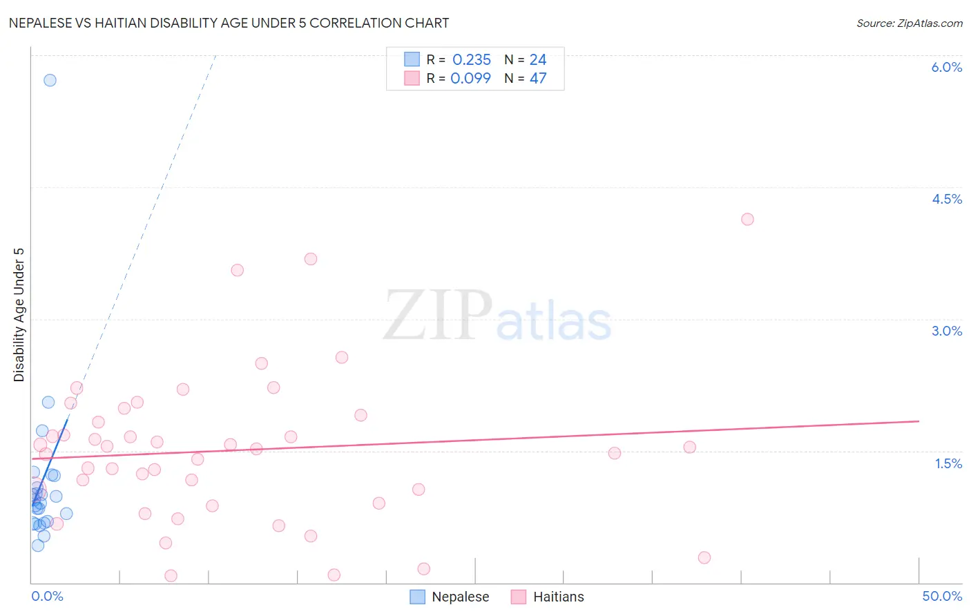 Nepalese vs Haitian Disability Age Under 5