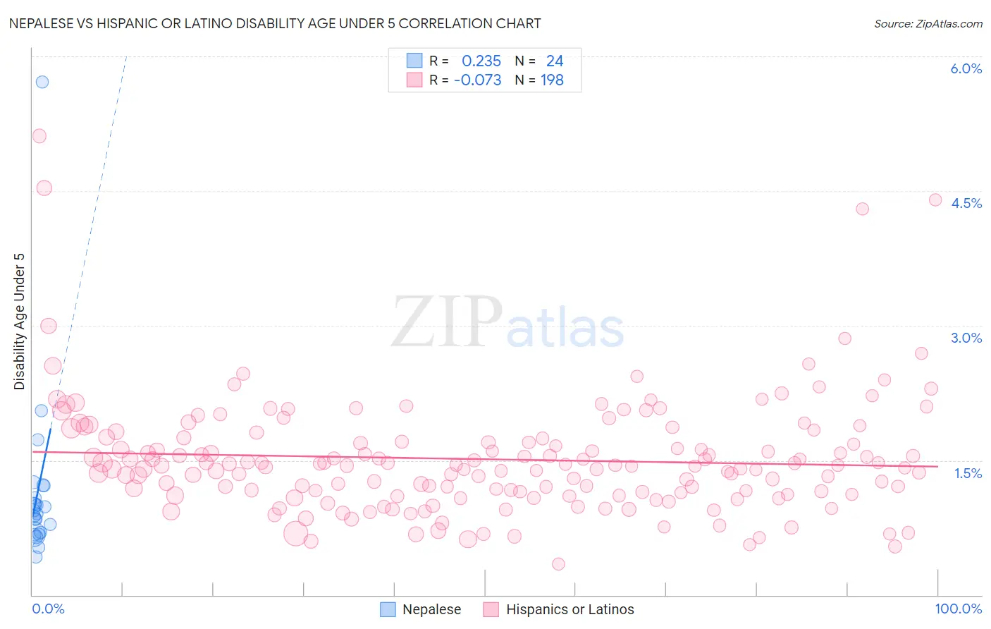 Nepalese vs Hispanic or Latino Disability Age Under 5