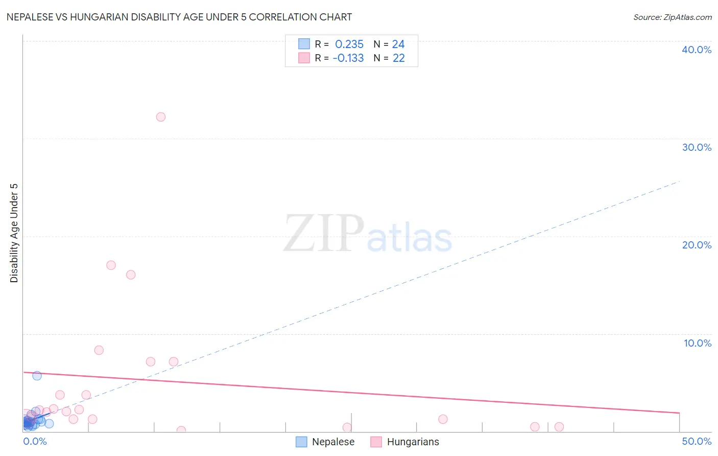 Nepalese vs Hungarian Disability Age Under 5