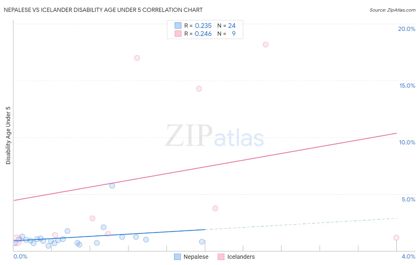 Nepalese vs Icelander Disability Age Under 5