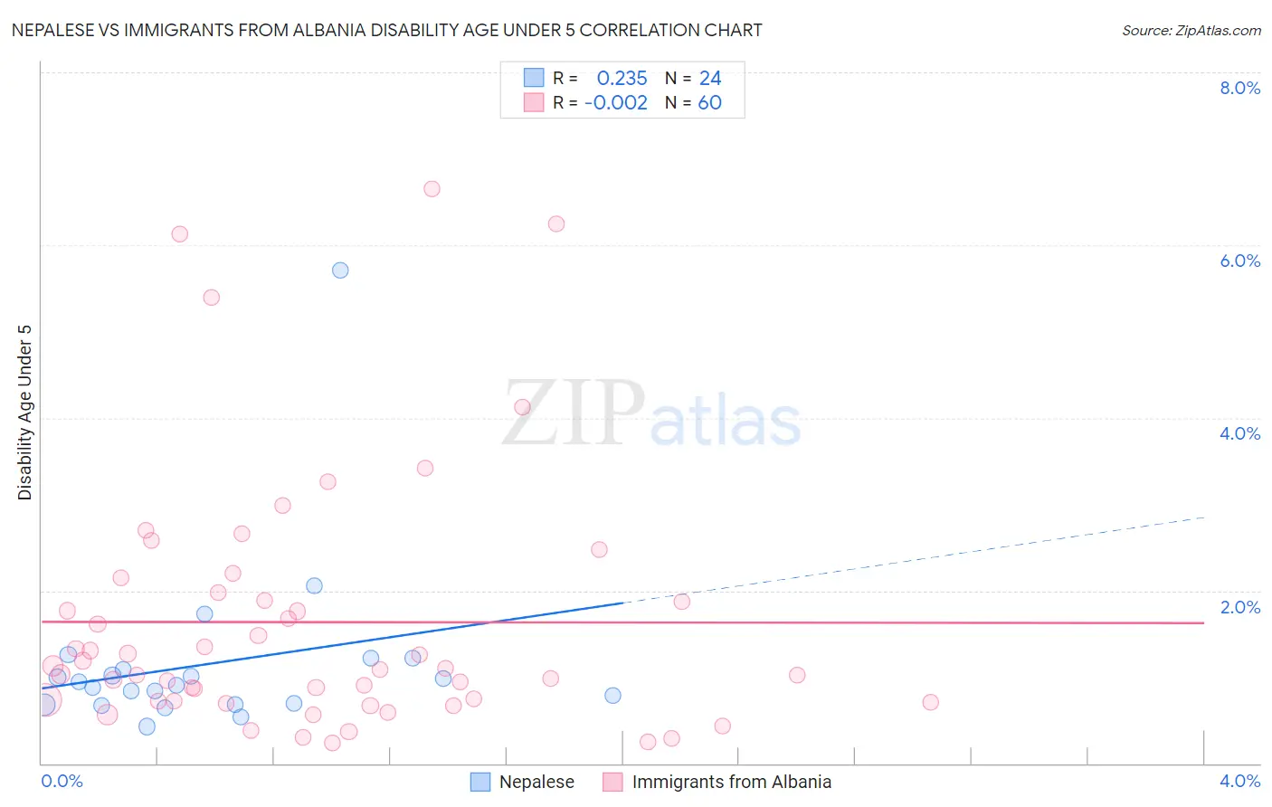 Nepalese vs Immigrants from Albania Disability Age Under 5