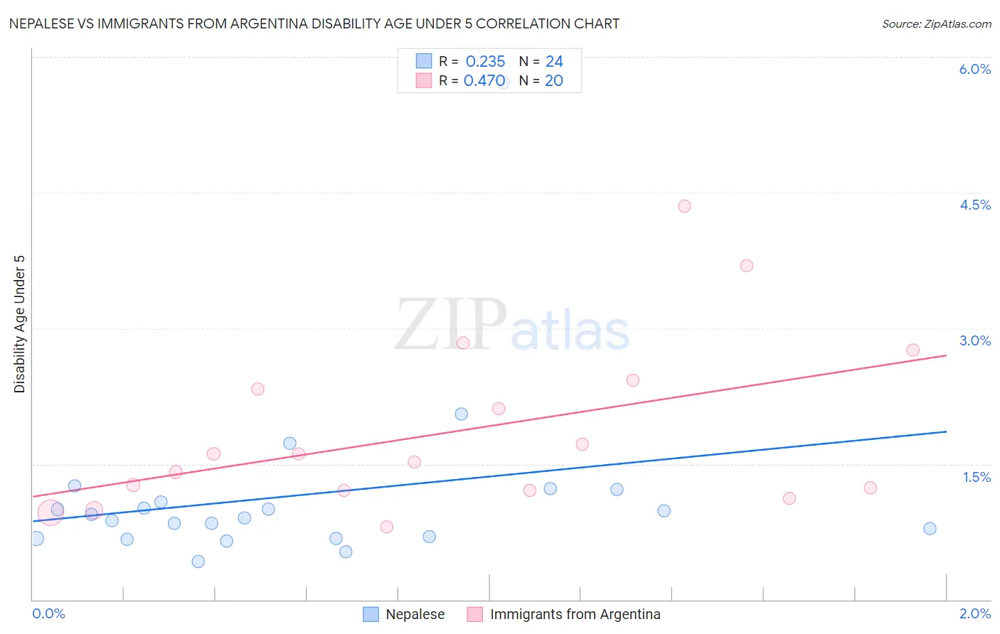 Nepalese vs Immigrants from Argentina Disability Age Under 5