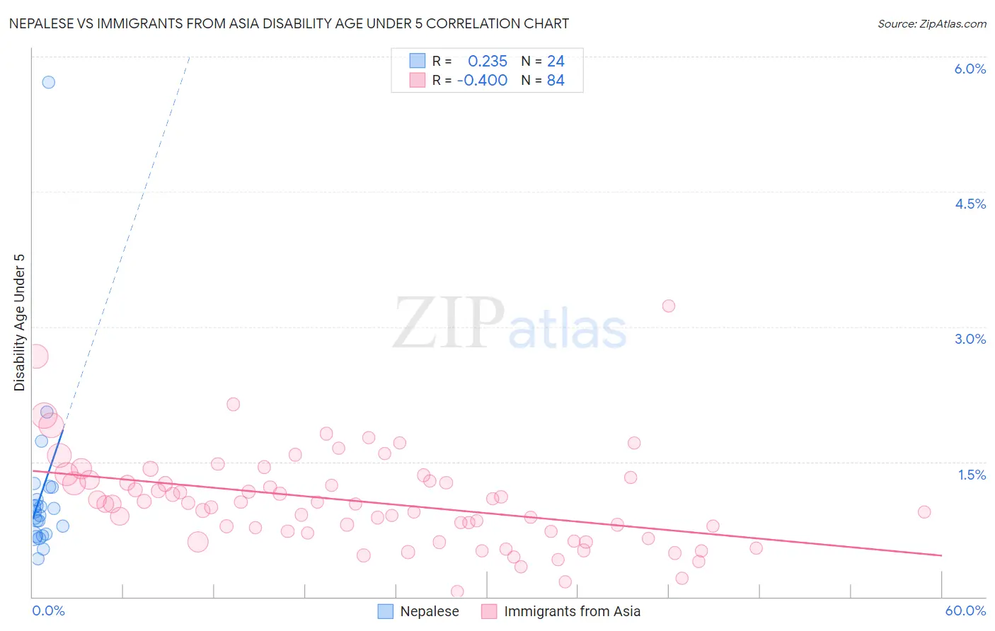 Nepalese vs Immigrants from Asia Disability Age Under 5