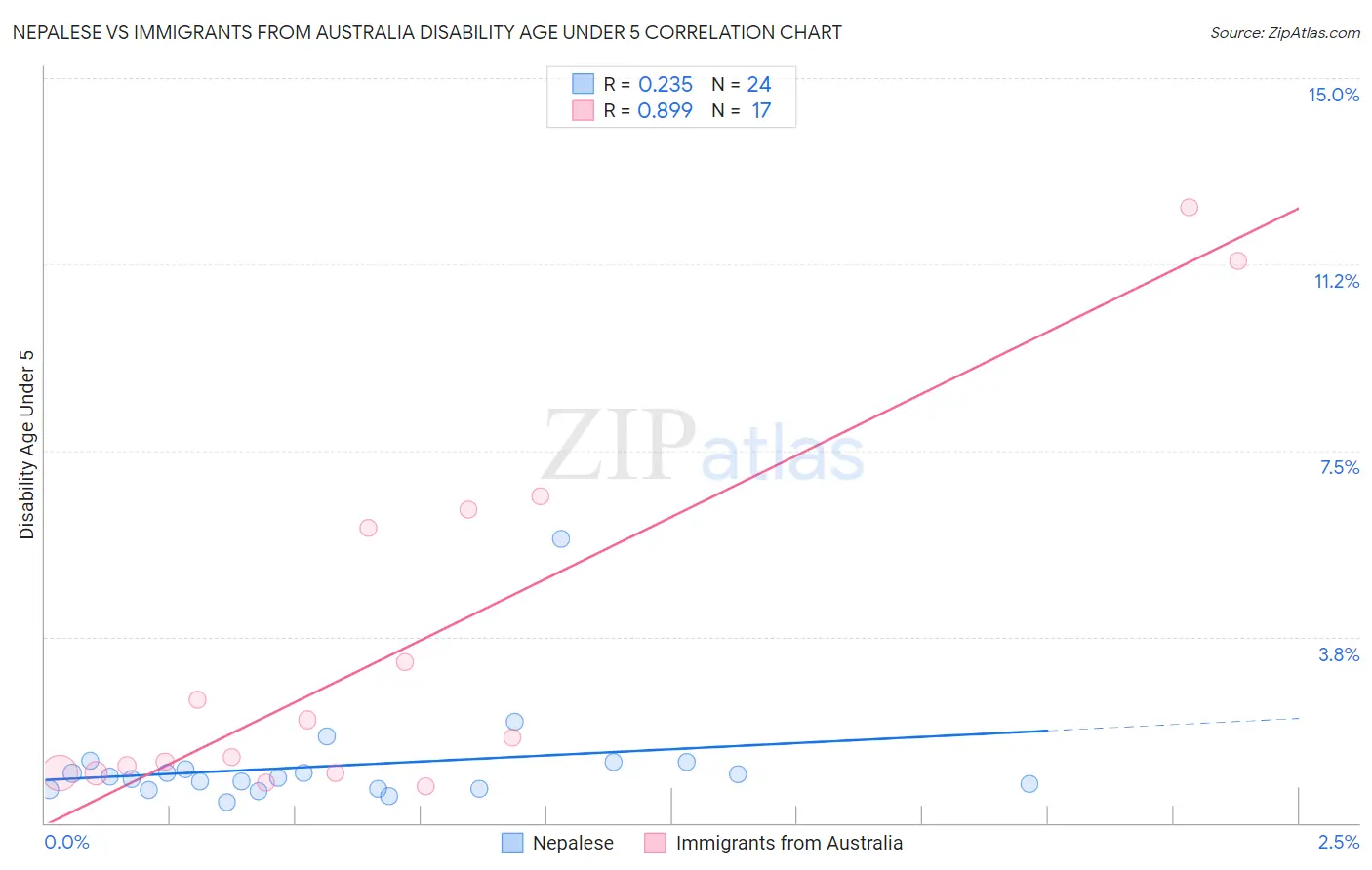 Nepalese vs Immigrants from Australia Disability Age Under 5