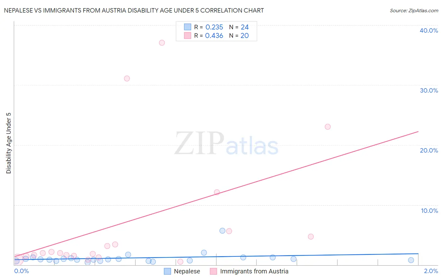 Nepalese vs Immigrants from Austria Disability Age Under 5