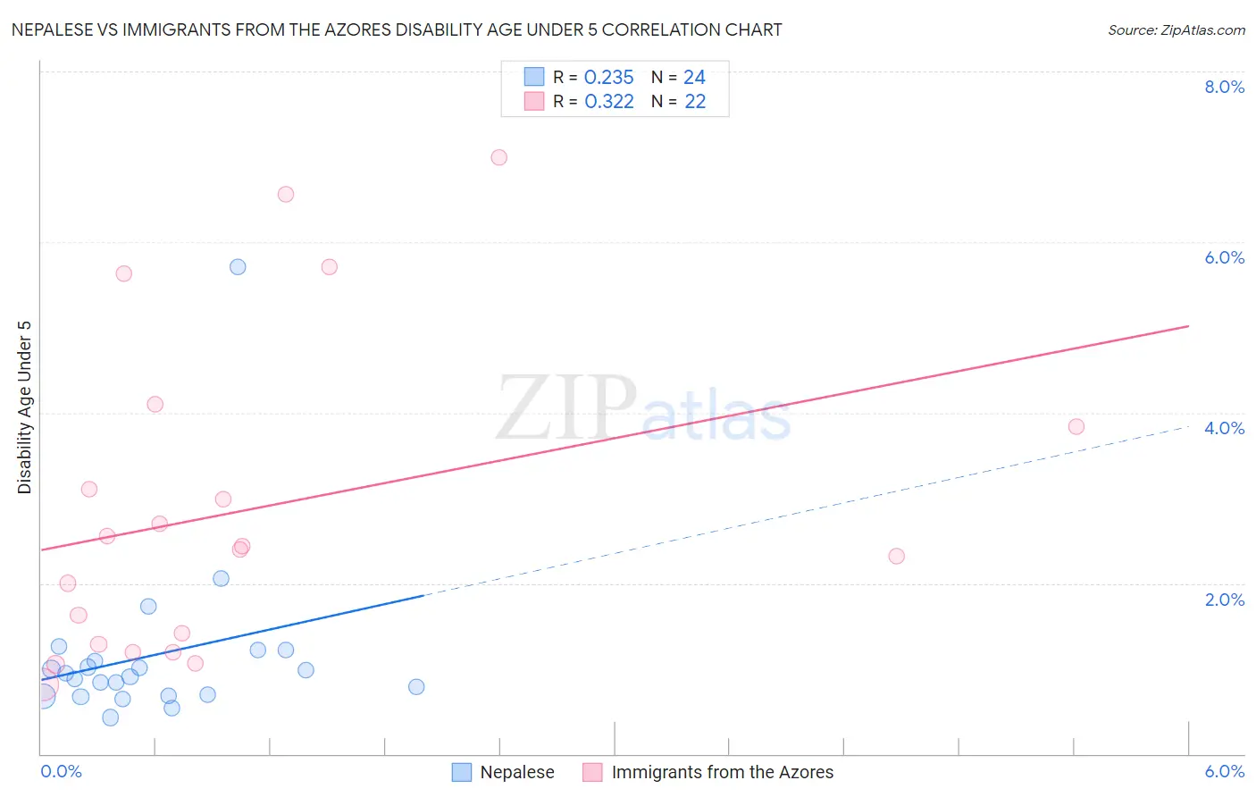 Nepalese vs Immigrants from the Azores Disability Age Under 5