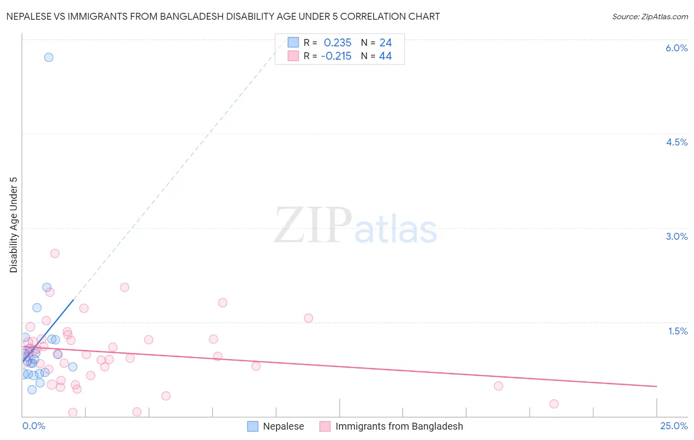 Nepalese vs Immigrants from Bangladesh Disability Age Under 5