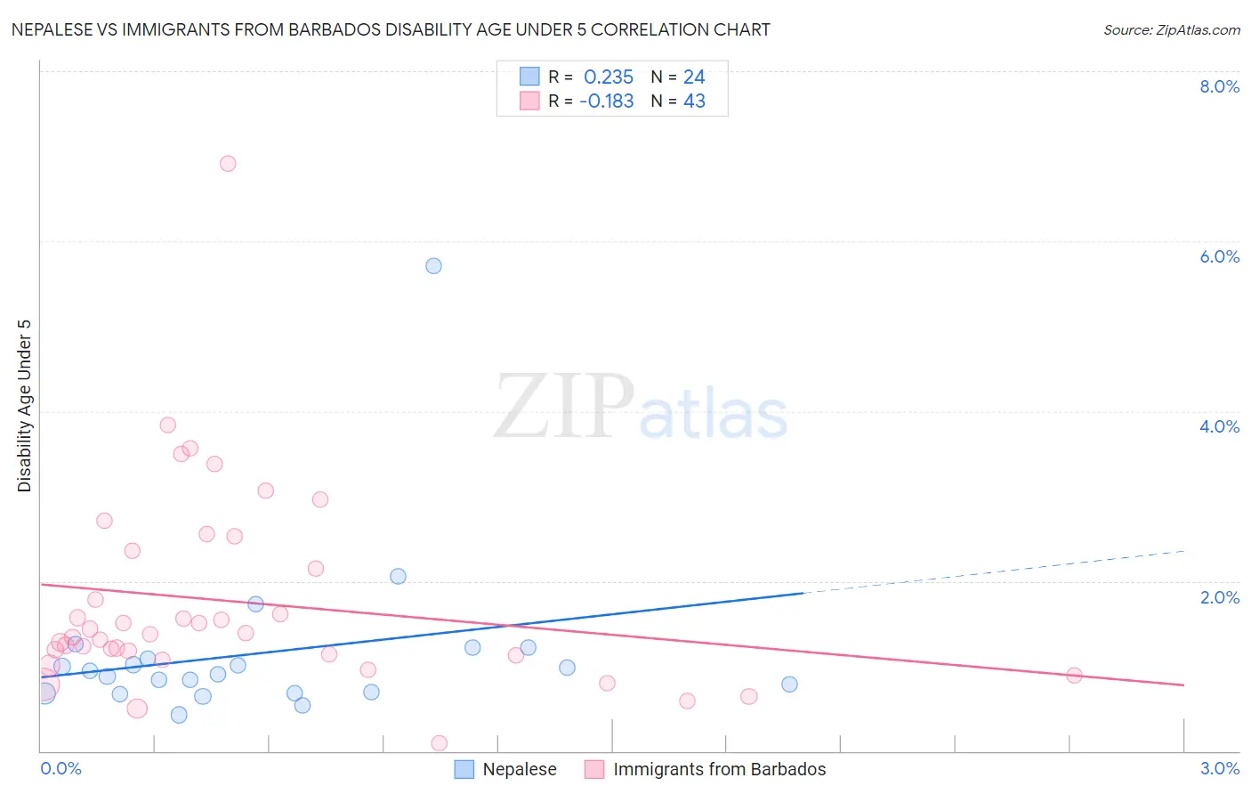 Nepalese vs Immigrants from Barbados Disability Age Under 5