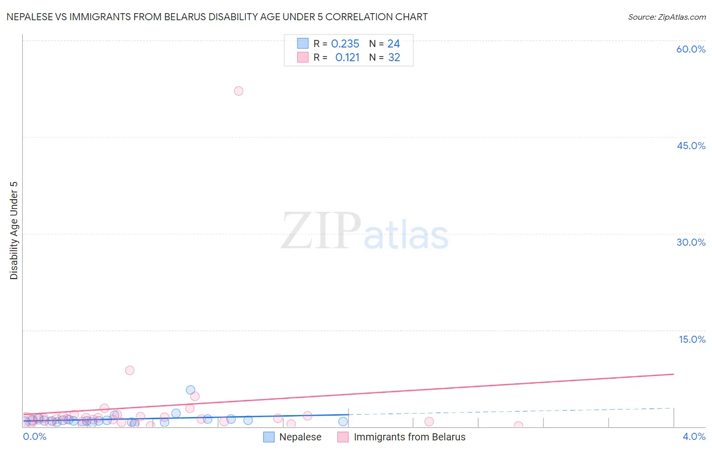 Nepalese vs Immigrants from Belarus Disability Age Under 5