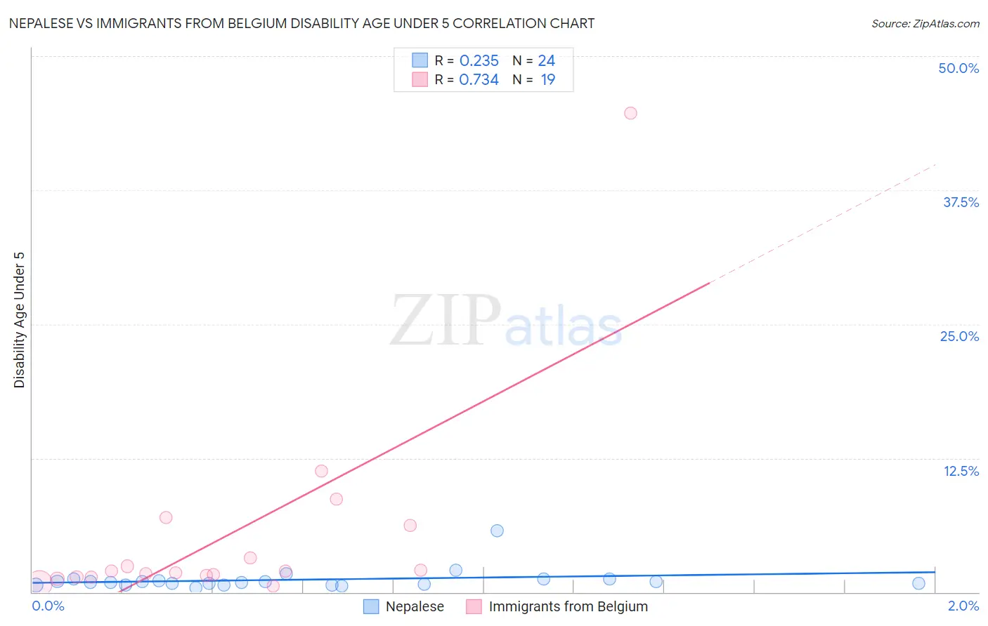 Nepalese vs Immigrants from Belgium Disability Age Under 5