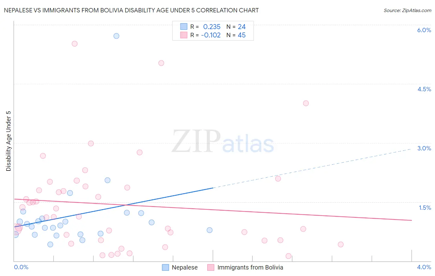 Nepalese vs Immigrants from Bolivia Disability Age Under 5