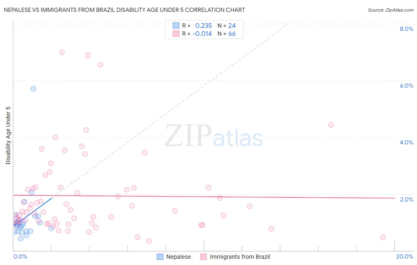 Nepalese vs Immigrants from Brazil Disability Age Under 5