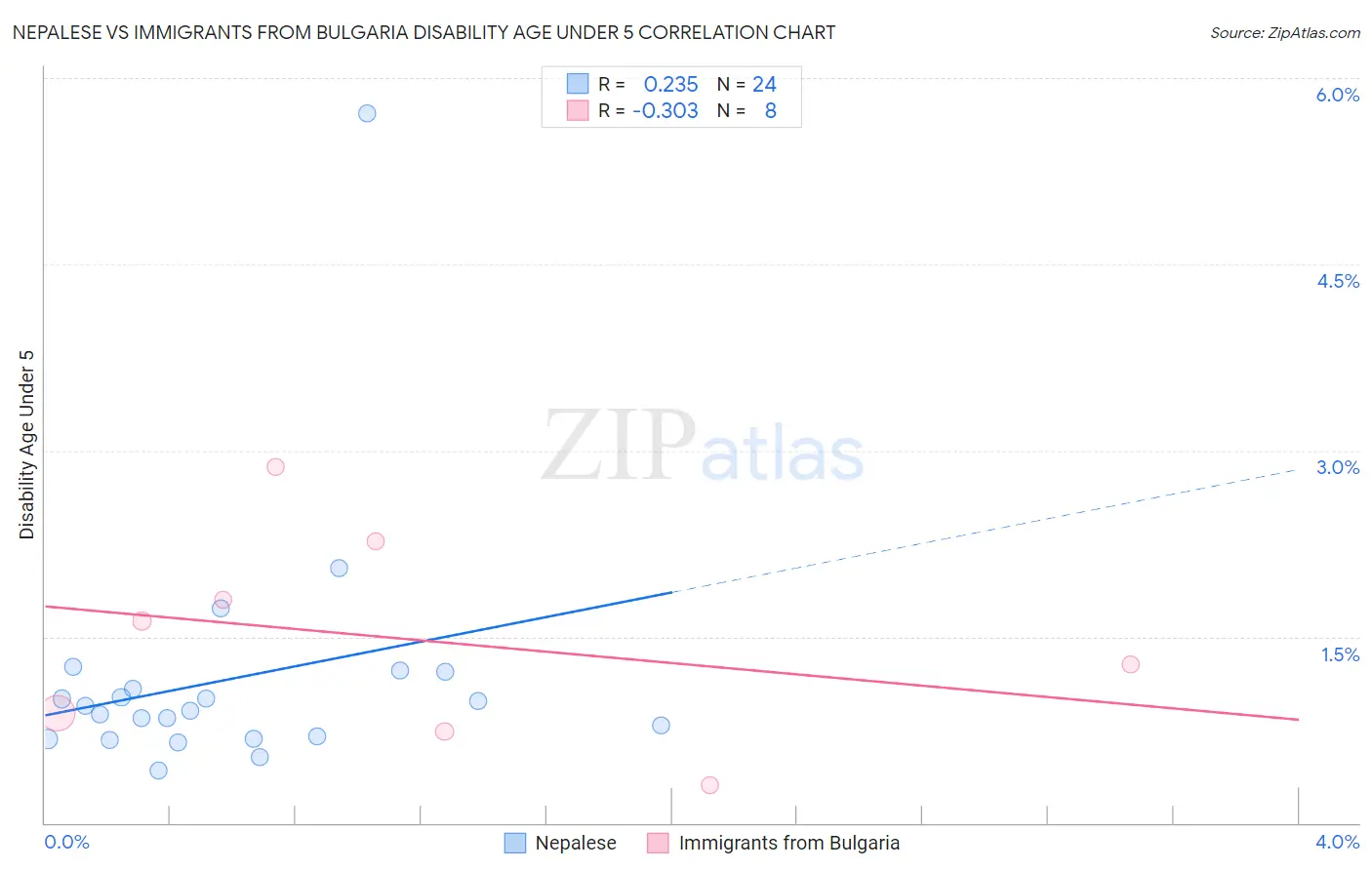 Nepalese vs Immigrants from Bulgaria Disability Age Under 5