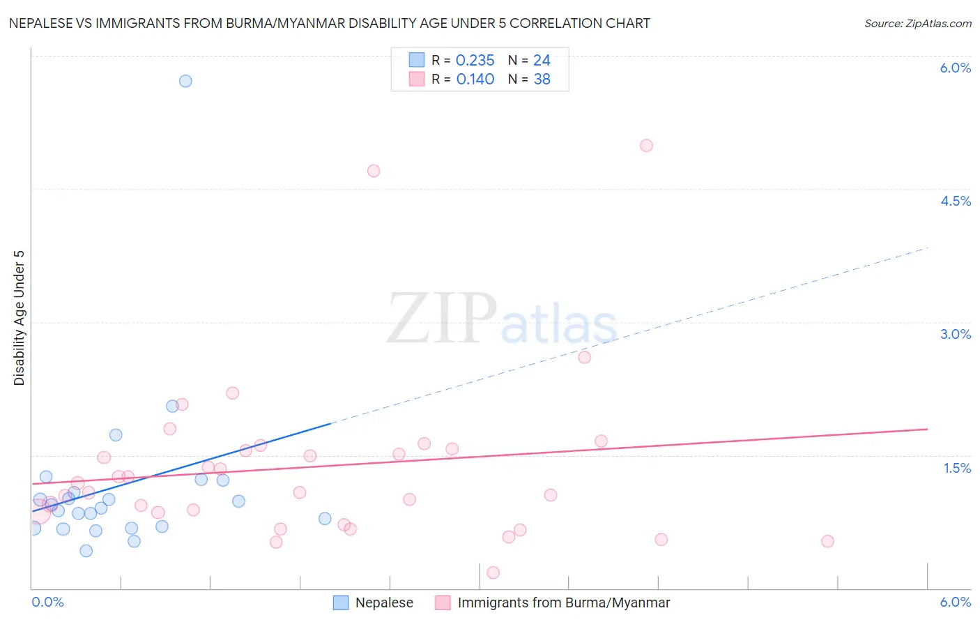 Nepalese vs Immigrants from Burma/Myanmar Disability Age Under 5