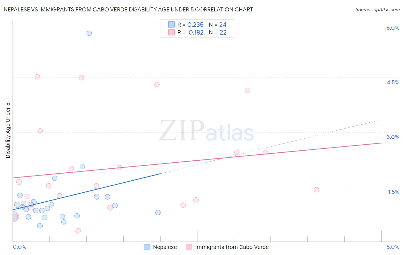 Nepalese vs Immigrants from Cabo Verde Disability Age Under 5