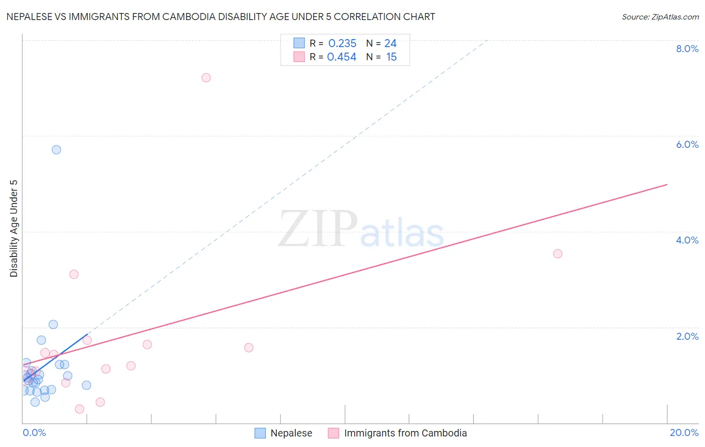 Nepalese vs Immigrants from Cambodia Disability Age Under 5