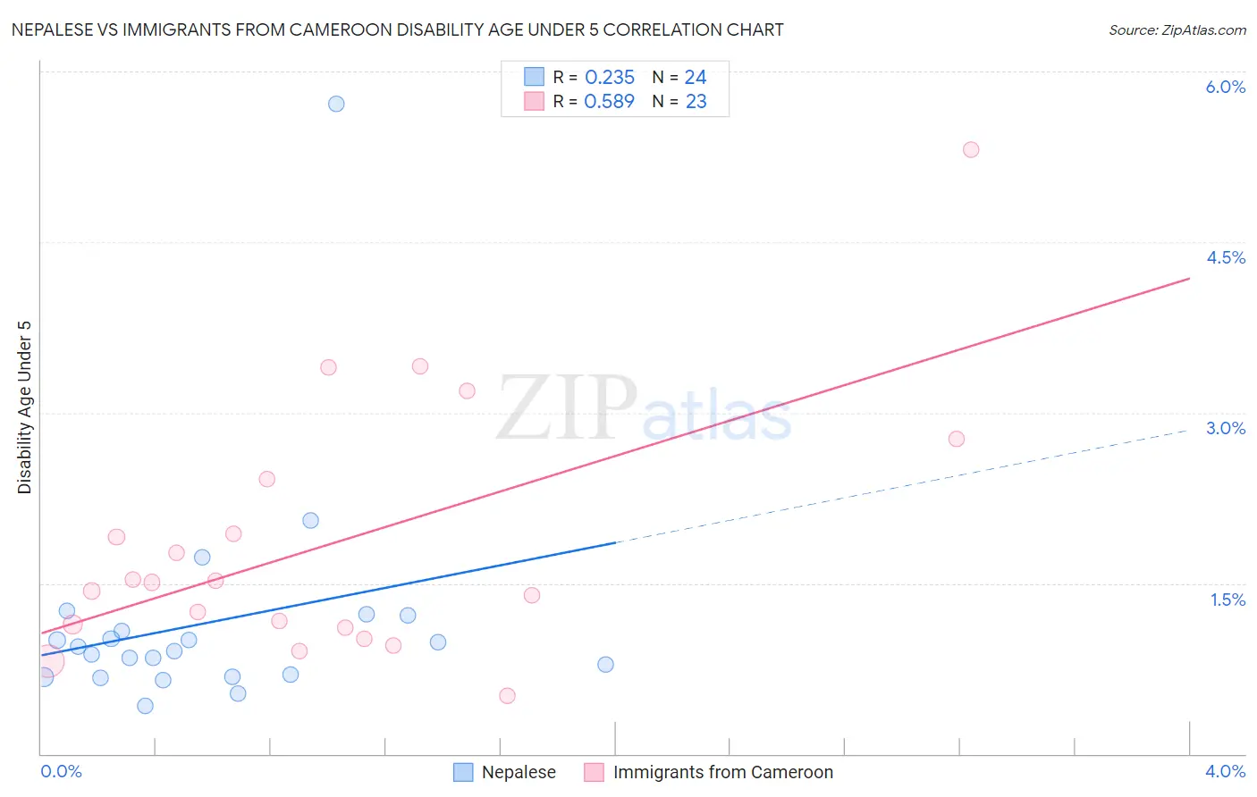 Nepalese vs Immigrants from Cameroon Disability Age Under 5