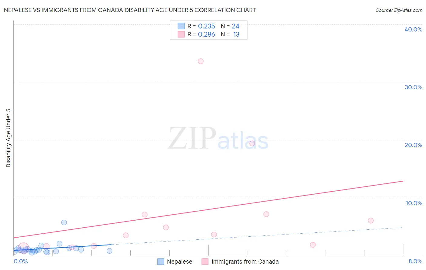 Nepalese vs Immigrants from Canada Disability Age Under 5