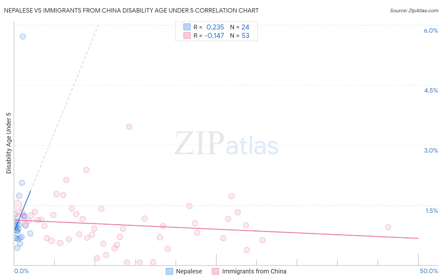 Nepalese vs Immigrants from China Disability Age Under 5