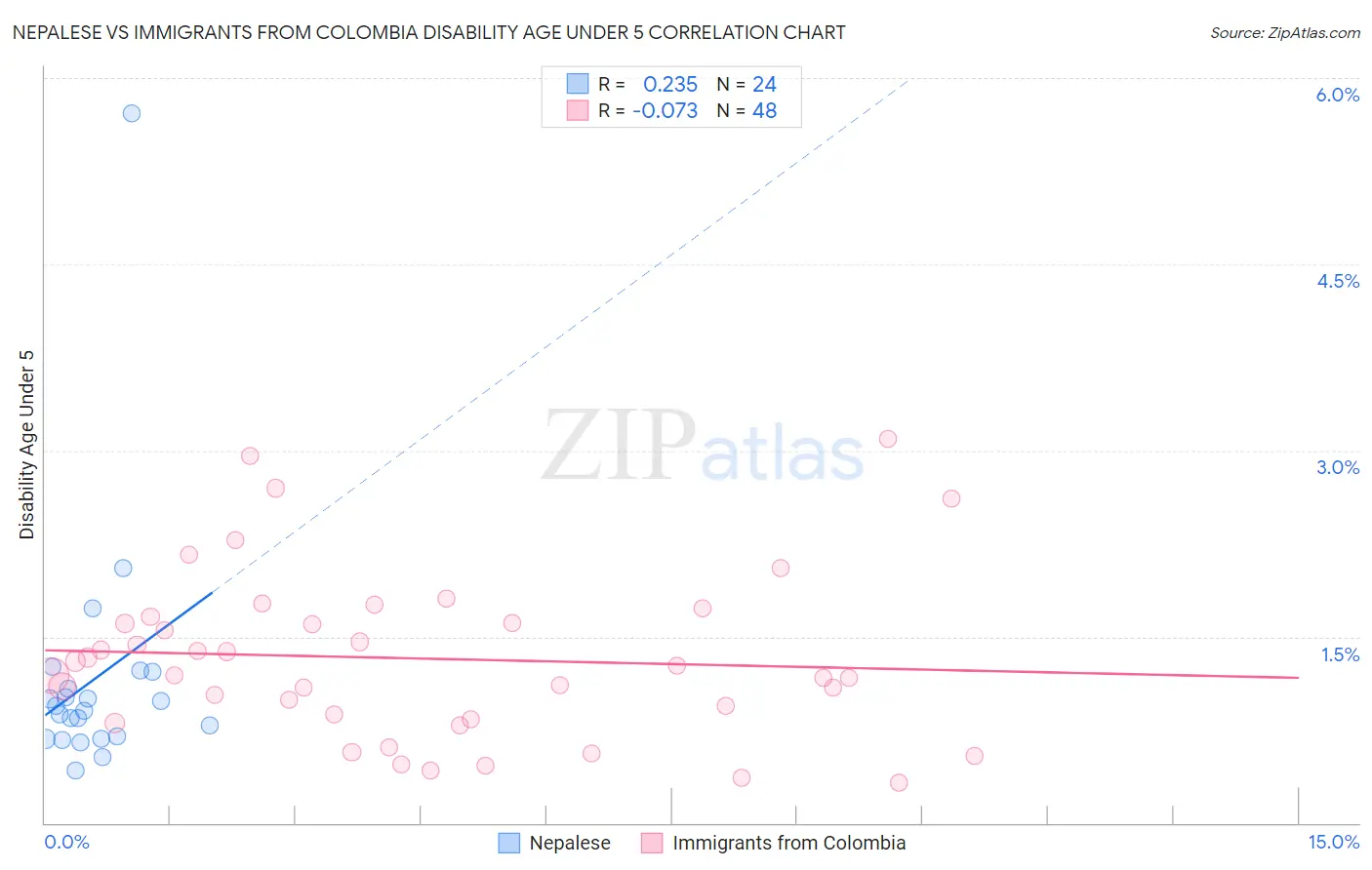 Nepalese vs Immigrants from Colombia Disability Age Under 5