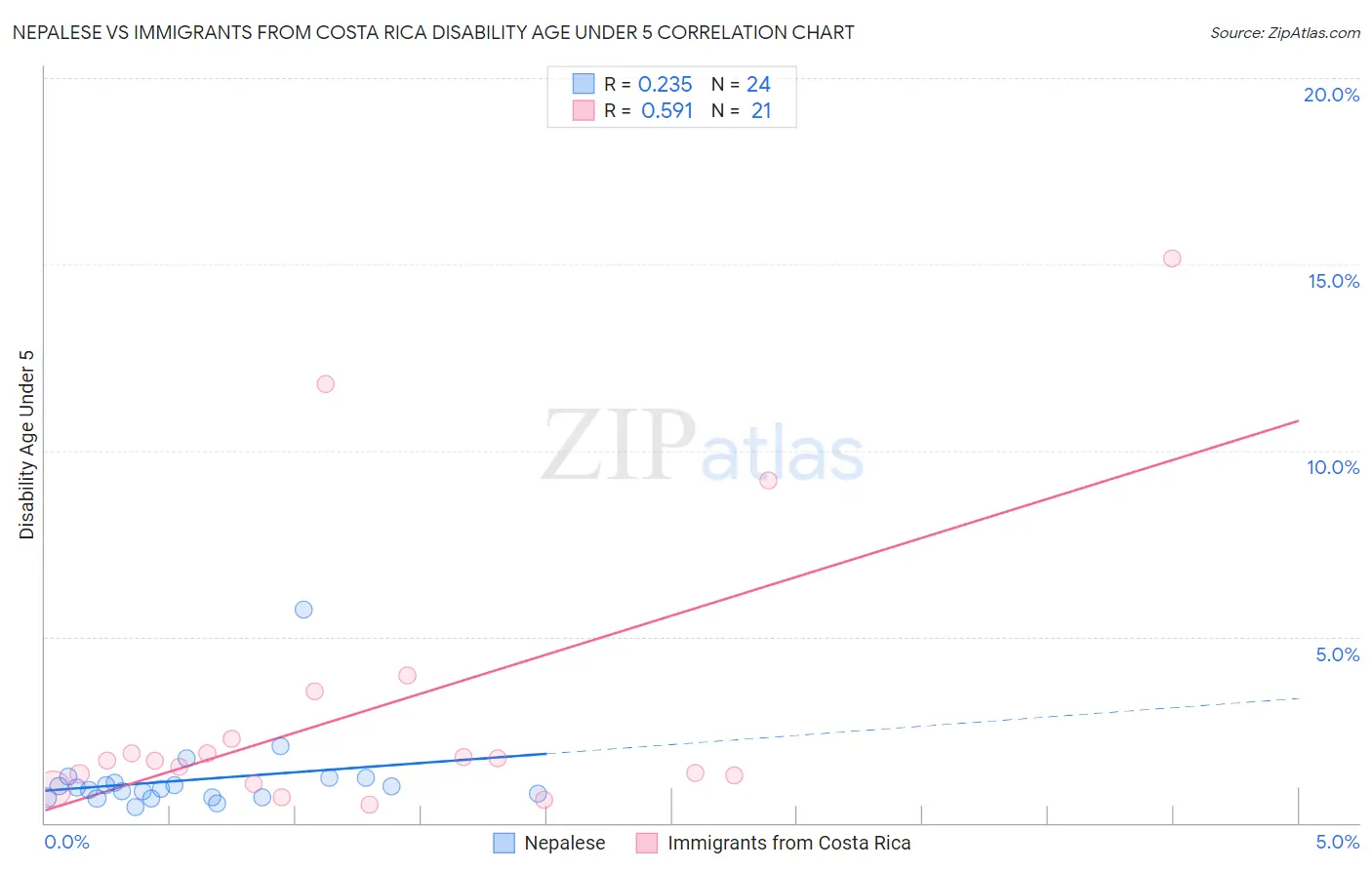 Nepalese vs Immigrants from Costa Rica Disability Age Under 5