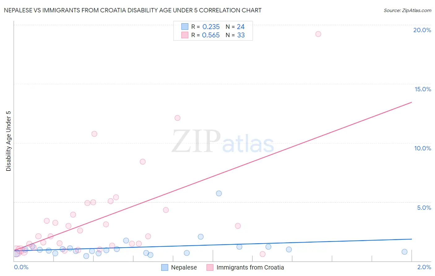 Nepalese vs Immigrants from Croatia Disability Age Under 5