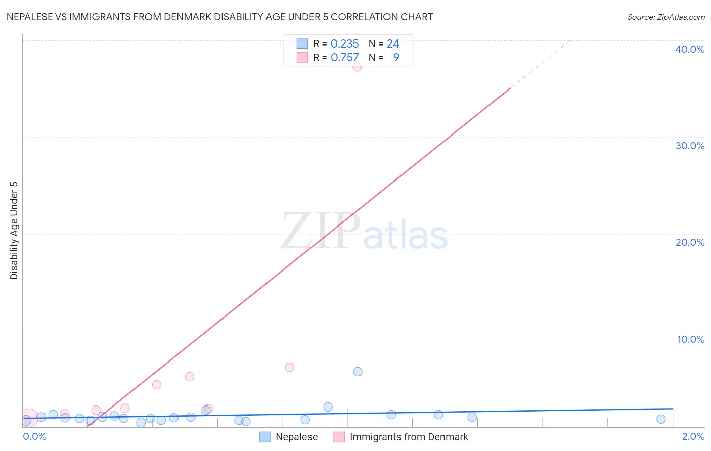 Nepalese vs Immigrants from Denmark Disability Age Under 5