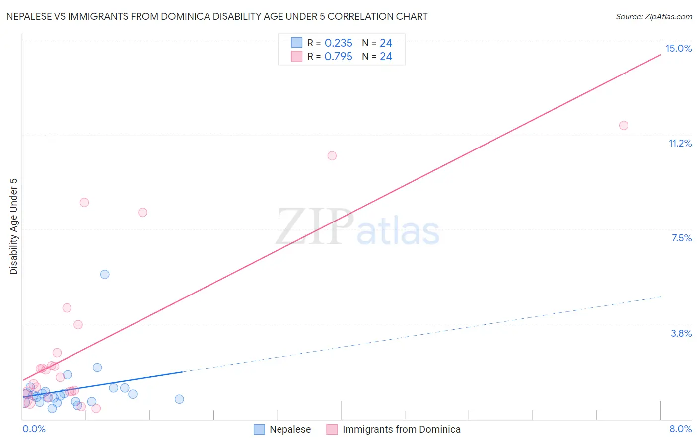 Nepalese vs Immigrants from Dominica Disability Age Under 5