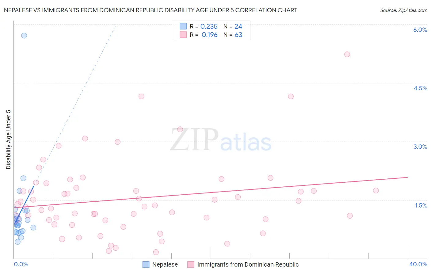 Nepalese vs Immigrants from Dominican Republic Disability Age Under 5