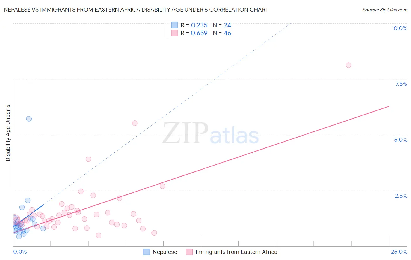 Nepalese vs Immigrants from Eastern Africa Disability Age Under 5