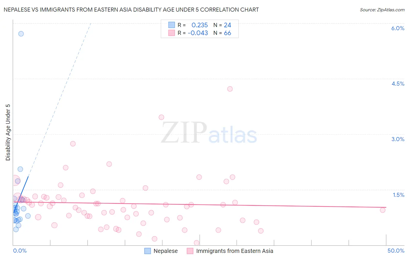Nepalese vs Immigrants from Eastern Asia Disability Age Under 5